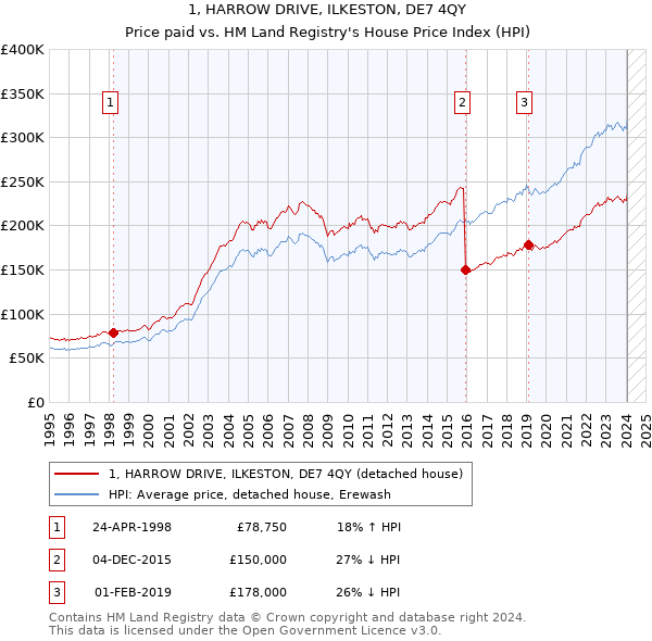 1, HARROW DRIVE, ILKESTON, DE7 4QY: Price paid vs HM Land Registry's House Price Index