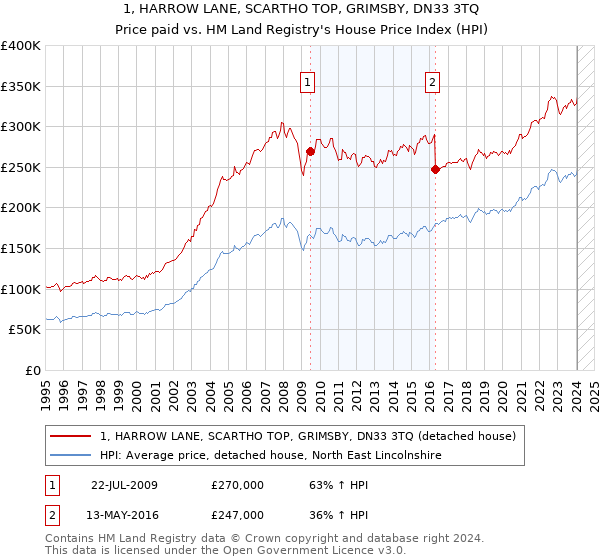 1, HARROW LANE, SCARTHO TOP, GRIMSBY, DN33 3TQ: Price paid vs HM Land Registry's House Price Index