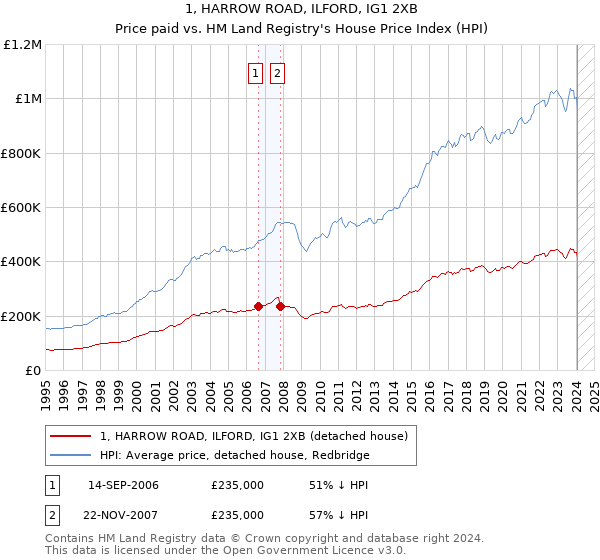 1, HARROW ROAD, ILFORD, IG1 2XB: Price paid vs HM Land Registry's House Price Index
