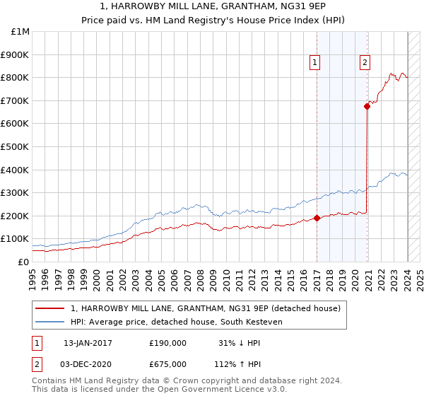 1, HARROWBY MILL LANE, GRANTHAM, NG31 9EP: Price paid vs HM Land Registry's House Price Index
