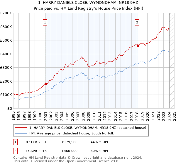 1, HARRY DANIELS CLOSE, WYMONDHAM, NR18 9HZ: Price paid vs HM Land Registry's House Price Index