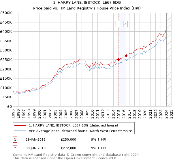 1, HARRY LANE, IBSTOCK, LE67 6DG: Price paid vs HM Land Registry's House Price Index
