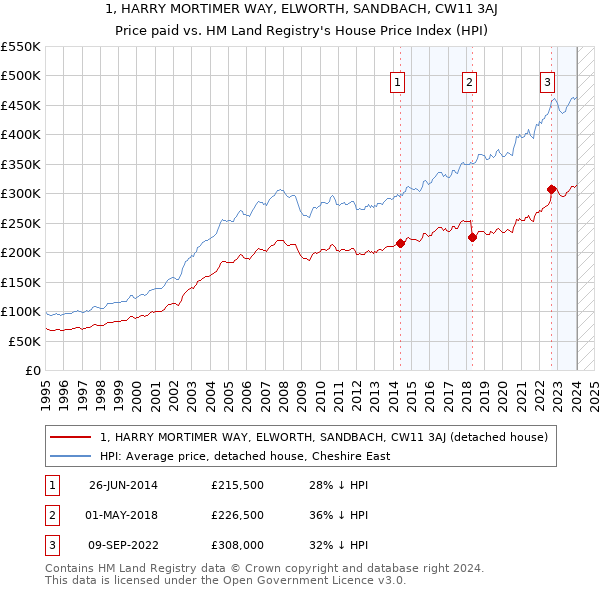 1, HARRY MORTIMER WAY, ELWORTH, SANDBACH, CW11 3AJ: Price paid vs HM Land Registry's House Price Index