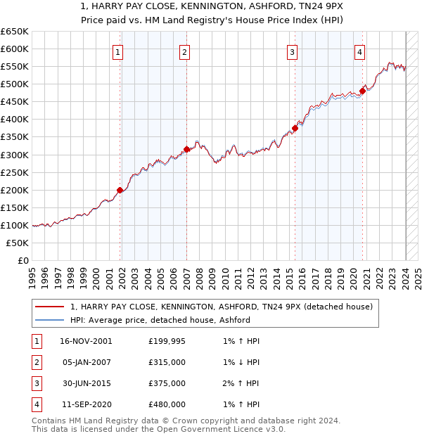 1, HARRY PAY CLOSE, KENNINGTON, ASHFORD, TN24 9PX: Price paid vs HM Land Registry's House Price Index