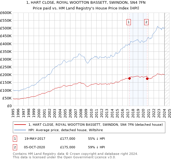 1, HART CLOSE, ROYAL WOOTTON BASSETT, SWINDON, SN4 7FN: Price paid vs HM Land Registry's House Price Index