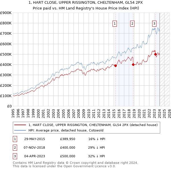 1, HART CLOSE, UPPER RISSINGTON, CHELTENHAM, GL54 2PX: Price paid vs HM Land Registry's House Price Index