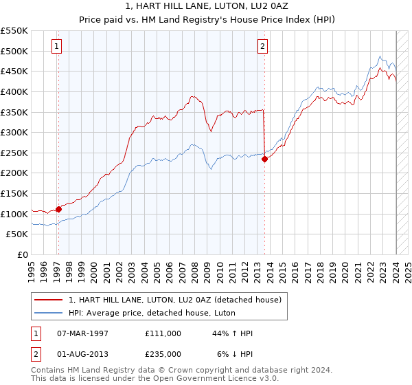 1, HART HILL LANE, LUTON, LU2 0AZ: Price paid vs HM Land Registry's House Price Index