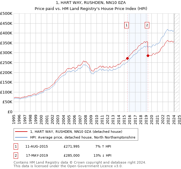 1, HART WAY, RUSHDEN, NN10 0ZA: Price paid vs HM Land Registry's House Price Index