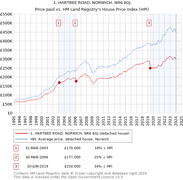 1, HARTBEE ROAD, NORWICH, NR6 6GJ: Price paid vs HM Land Registry's House Price Index