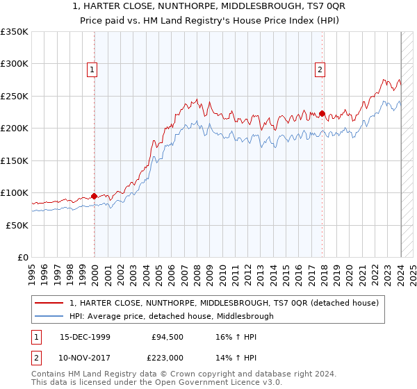 1, HARTER CLOSE, NUNTHORPE, MIDDLESBROUGH, TS7 0QR: Price paid vs HM Land Registry's House Price Index