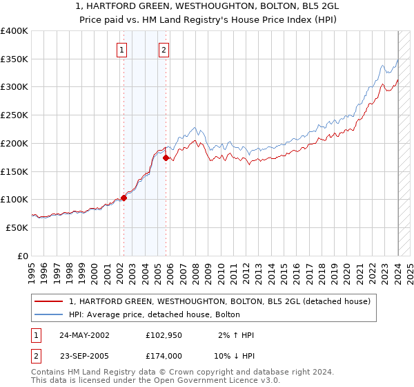 1, HARTFORD GREEN, WESTHOUGHTON, BOLTON, BL5 2GL: Price paid vs HM Land Registry's House Price Index