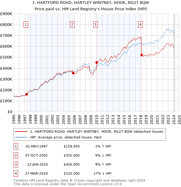 1, HARTFORD ROAD, HARTLEY WINTNEY, HOOK, RG27 8QW: Price paid vs HM Land Registry's House Price Index
