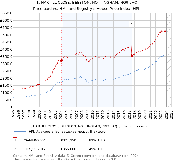 1, HARTILL CLOSE, BEESTON, NOTTINGHAM, NG9 5AQ: Price paid vs HM Land Registry's House Price Index