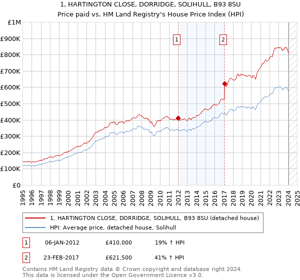 1, HARTINGTON CLOSE, DORRIDGE, SOLIHULL, B93 8SU: Price paid vs HM Land Registry's House Price Index
