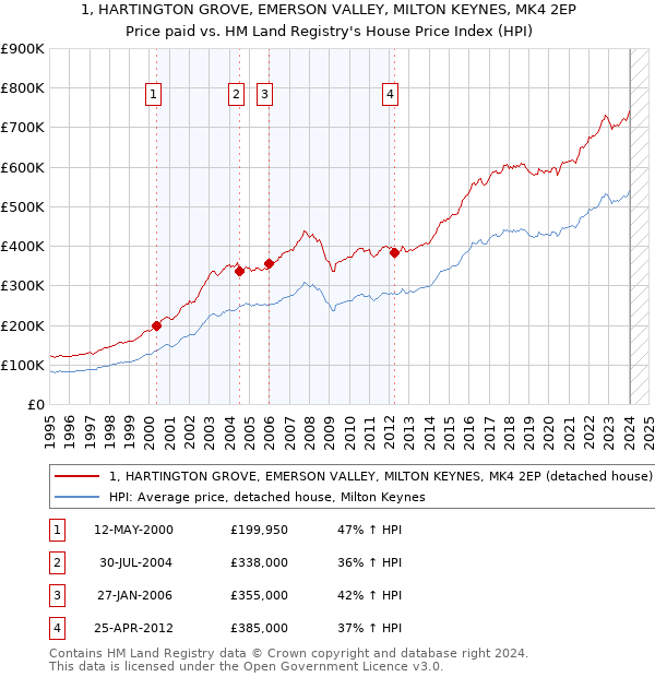 1, HARTINGTON GROVE, EMERSON VALLEY, MILTON KEYNES, MK4 2EP: Price paid vs HM Land Registry's House Price Index
