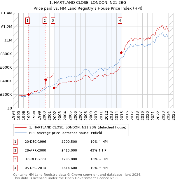 1, HARTLAND CLOSE, LONDON, N21 2BG: Price paid vs HM Land Registry's House Price Index
