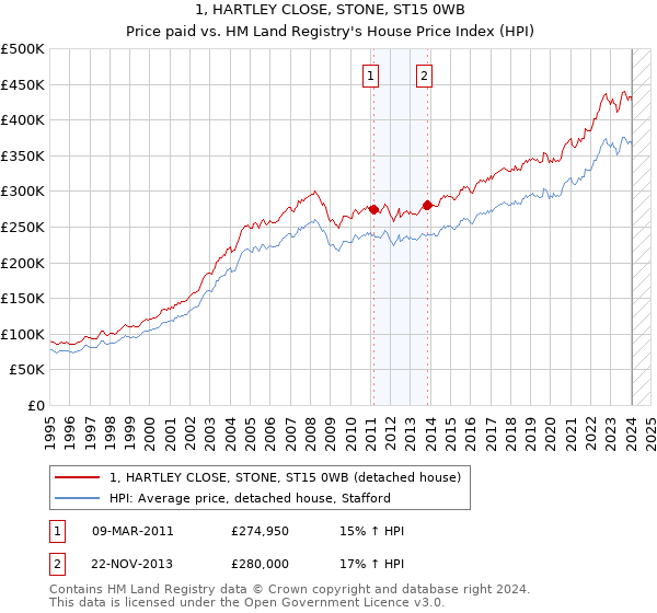 1, HARTLEY CLOSE, STONE, ST15 0WB: Price paid vs HM Land Registry's House Price Index