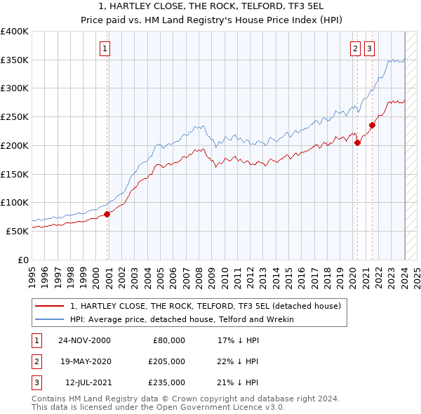 1, HARTLEY CLOSE, THE ROCK, TELFORD, TF3 5EL: Price paid vs HM Land Registry's House Price Index