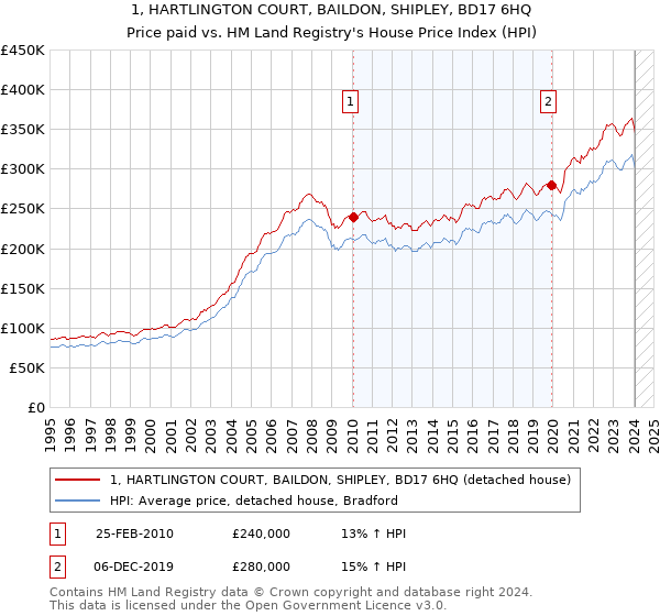 1, HARTLINGTON COURT, BAILDON, SHIPLEY, BD17 6HQ: Price paid vs HM Land Registry's House Price Index