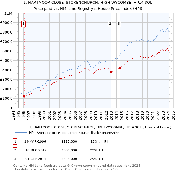 1, HARTMOOR CLOSE, STOKENCHURCH, HIGH WYCOMBE, HP14 3QL: Price paid vs HM Land Registry's House Price Index