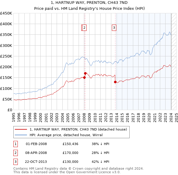 1, HARTNUP WAY, PRENTON, CH43 7ND: Price paid vs HM Land Registry's House Price Index