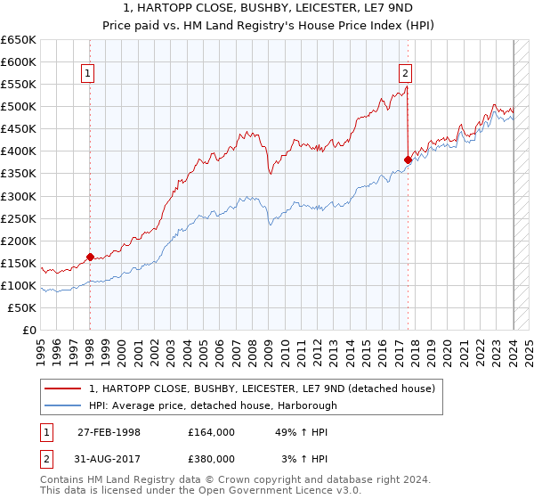 1, HARTOPP CLOSE, BUSHBY, LEICESTER, LE7 9ND: Price paid vs HM Land Registry's House Price Index