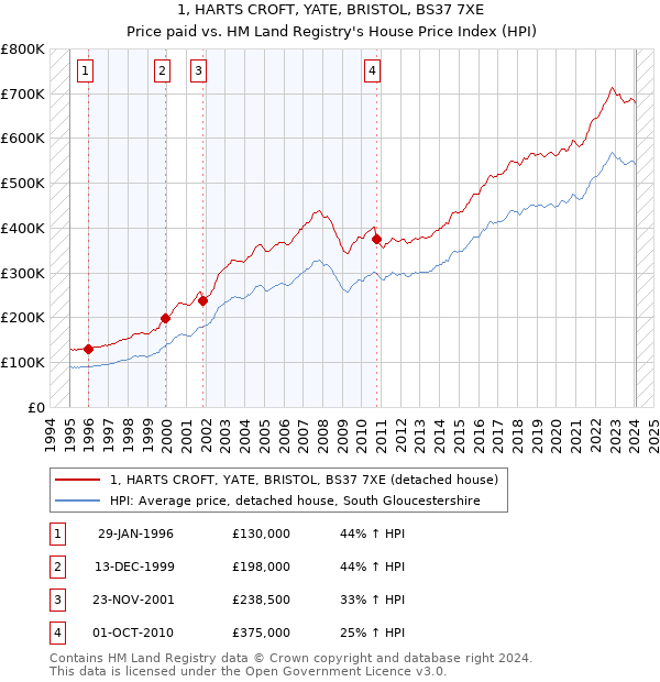 1, HARTS CROFT, YATE, BRISTOL, BS37 7XE: Price paid vs HM Land Registry's House Price Index