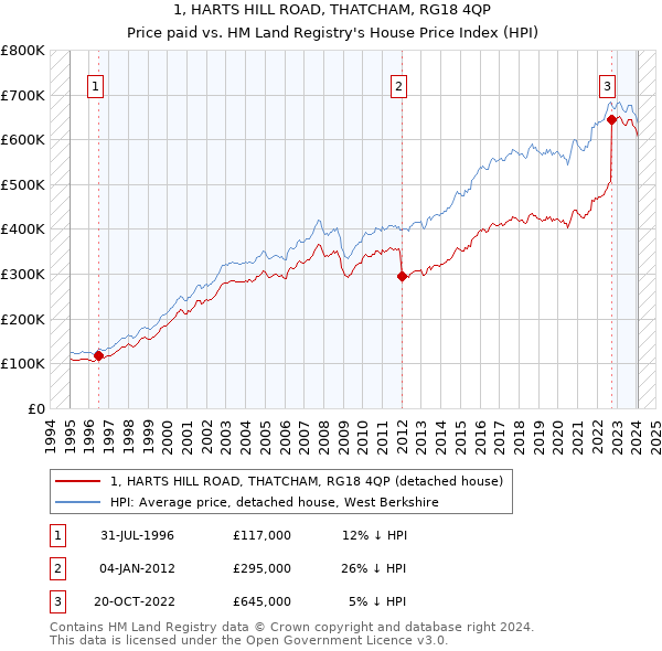 1, HARTS HILL ROAD, THATCHAM, RG18 4QP: Price paid vs HM Land Registry's House Price Index