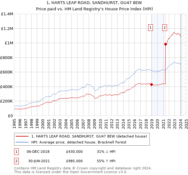 1, HARTS LEAP ROAD, SANDHURST, GU47 8EW: Price paid vs HM Land Registry's House Price Index