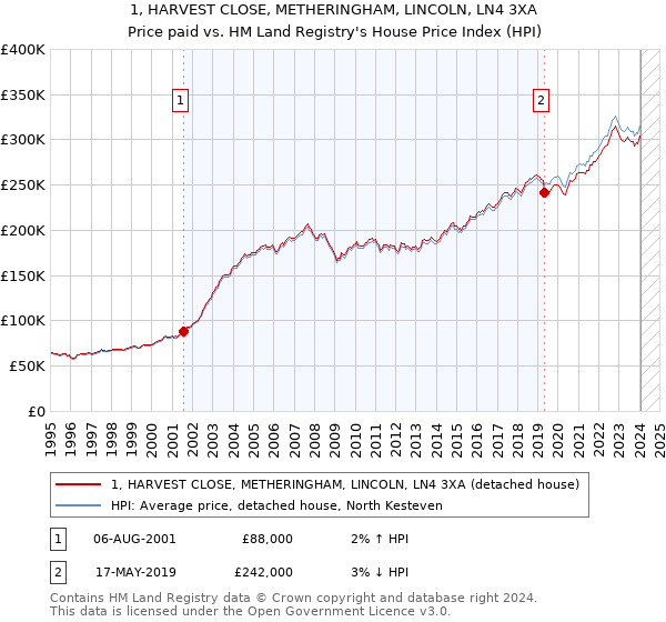 1, HARVEST CLOSE, METHERINGHAM, LINCOLN, LN4 3XA: Price paid vs HM Land Registry's House Price Index