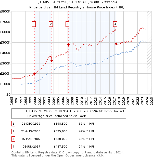 1, HARVEST CLOSE, STRENSALL, YORK, YO32 5SA: Price paid vs HM Land Registry's House Price Index
