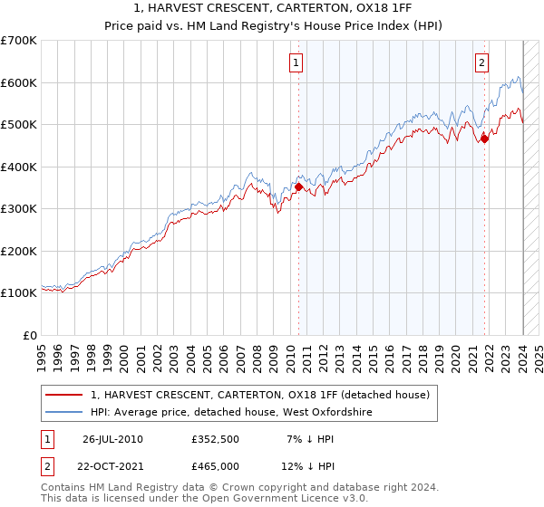 1, HARVEST CRESCENT, CARTERTON, OX18 1FF: Price paid vs HM Land Registry's House Price Index