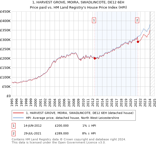 1, HARVEST GROVE, MOIRA, SWADLINCOTE, DE12 6EH: Price paid vs HM Land Registry's House Price Index