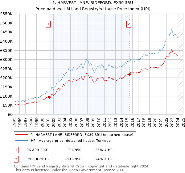 1, HARVEST LANE, BIDEFORD, EX39 3RU: Price paid vs HM Land Registry's House Price Index