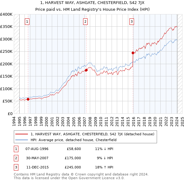 1, HARVEST WAY, ASHGATE, CHESTERFIELD, S42 7JX: Price paid vs HM Land Registry's House Price Index