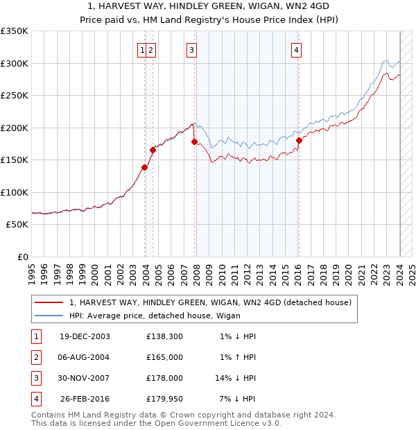 1, HARVEST WAY, HINDLEY GREEN, WIGAN, WN2 4GD: Price paid vs HM Land Registry's House Price Index
