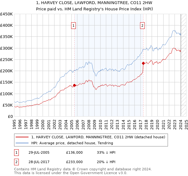 1, HARVEY CLOSE, LAWFORD, MANNINGTREE, CO11 2HW: Price paid vs HM Land Registry's House Price Index