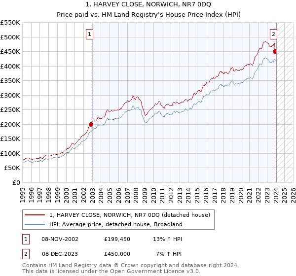 1, HARVEY CLOSE, NORWICH, NR7 0DQ: Price paid vs HM Land Registry's House Price Index