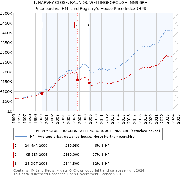 1, HARVEY CLOSE, RAUNDS, WELLINGBOROUGH, NN9 6RE: Price paid vs HM Land Registry's House Price Index