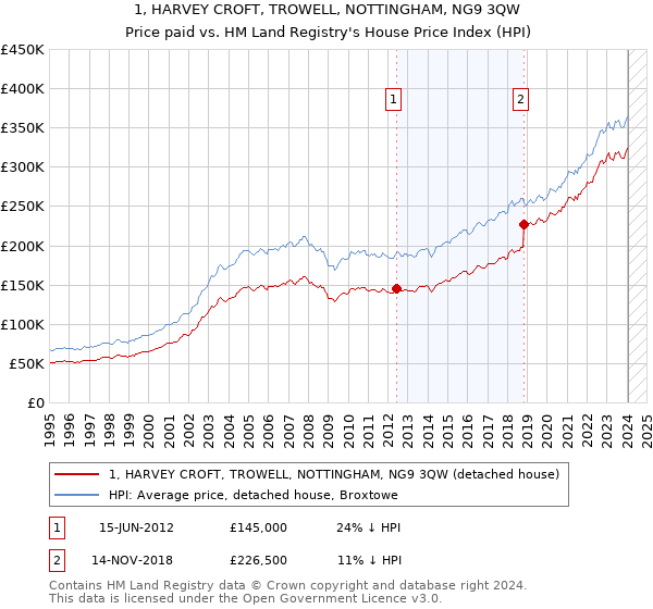 1, HARVEY CROFT, TROWELL, NOTTINGHAM, NG9 3QW: Price paid vs HM Land Registry's House Price Index