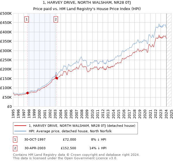 1, HARVEY DRIVE, NORTH WALSHAM, NR28 0TJ: Price paid vs HM Land Registry's House Price Index