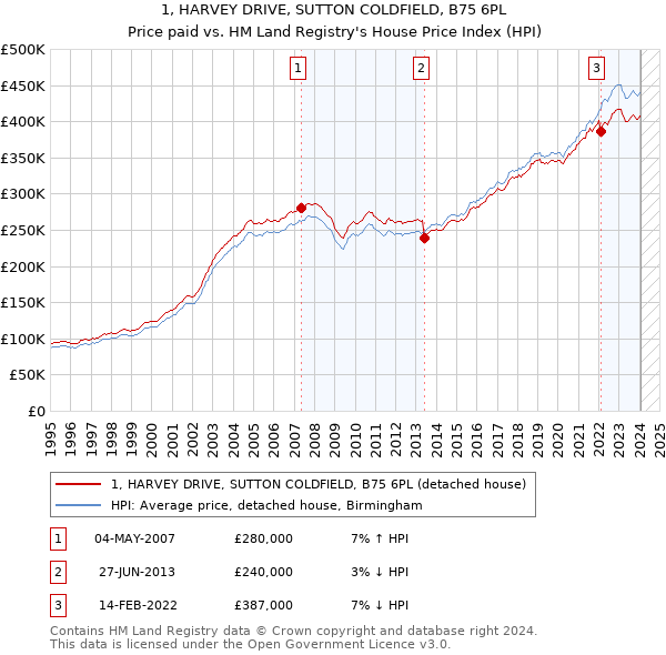 1, HARVEY DRIVE, SUTTON COLDFIELD, B75 6PL: Price paid vs HM Land Registry's House Price Index