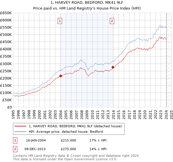 1, HARVEY ROAD, BEDFORD, MK41 9LF: Price paid vs HM Land Registry's House Price Index