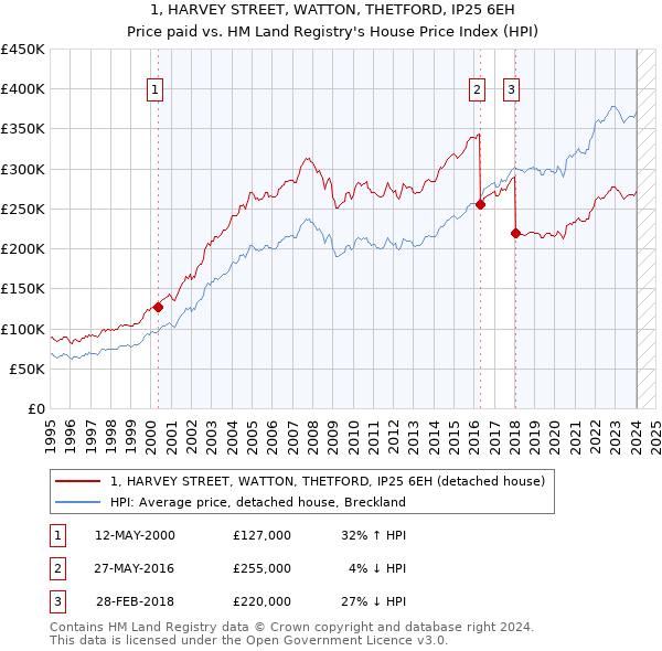 1, HARVEY STREET, WATTON, THETFORD, IP25 6EH: Price paid vs HM Land Registry's House Price Index