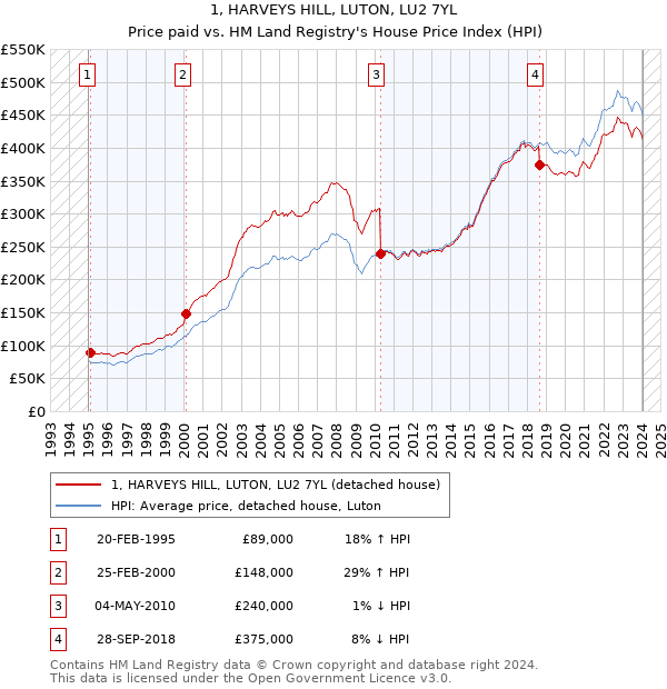 1, HARVEYS HILL, LUTON, LU2 7YL: Price paid vs HM Land Registry's House Price Index