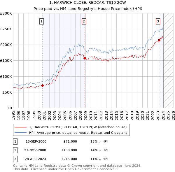 1, HARWICH CLOSE, REDCAR, TS10 2QW: Price paid vs HM Land Registry's House Price Index