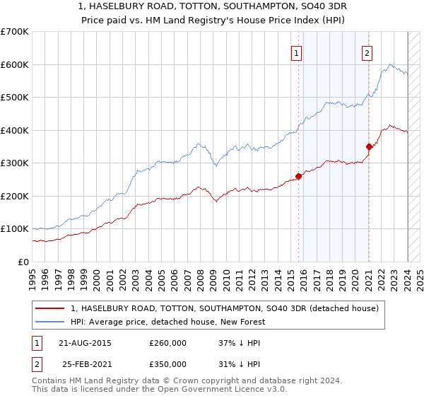 1, HASELBURY ROAD, TOTTON, SOUTHAMPTON, SO40 3DR: Price paid vs HM Land Registry's House Price Index