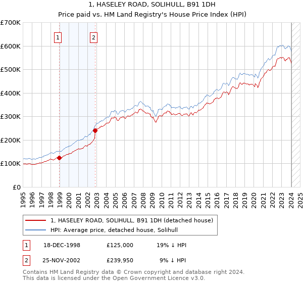 1, HASELEY ROAD, SOLIHULL, B91 1DH: Price paid vs HM Land Registry's House Price Index