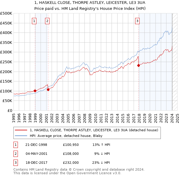 1, HASKELL CLOSE, THORPE ASTLEY, LEICESTER, LE3 3UA: Price paid vs HM Land Registry's House Price Index