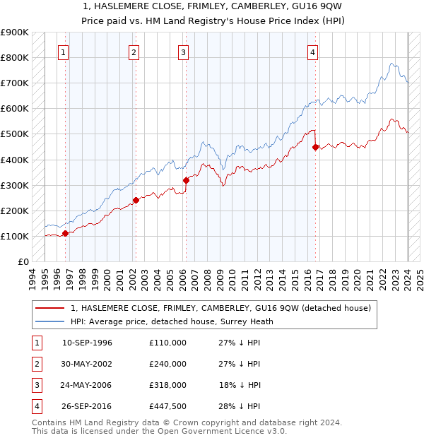 1, HASLEMERE CLOSE, FRIMLEY, CAMBERLEY, GU16 9QW: Price paid vs HM Land Registry's House Price Index